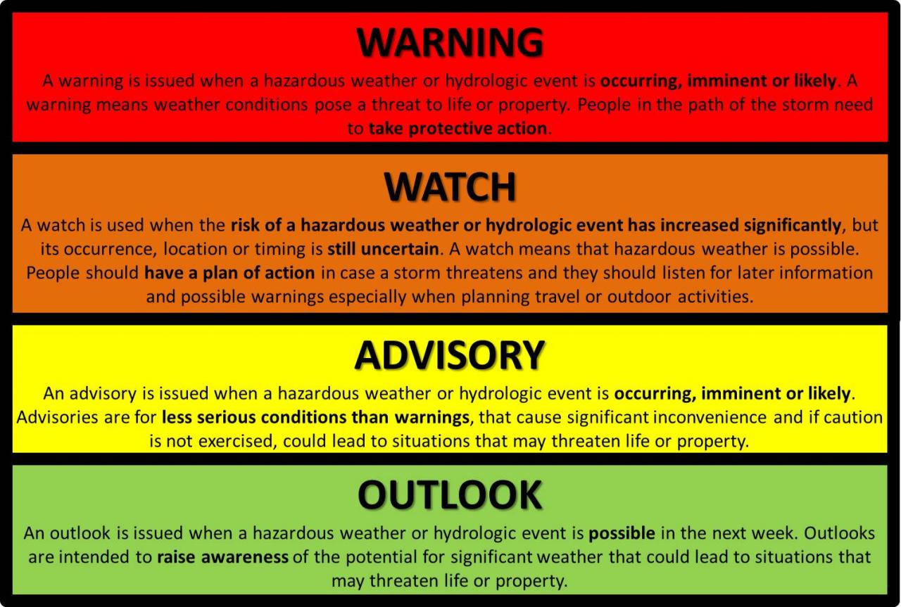 Difference between watch and warning